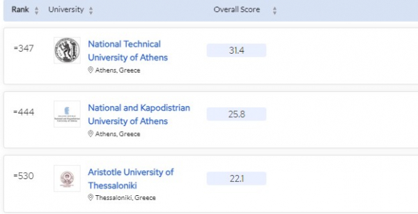 Το ΕΜΠ 1ο στην Ελλάδα και 347ο στον κόσμο, στην κατάταξη QS World University Rankings 2024